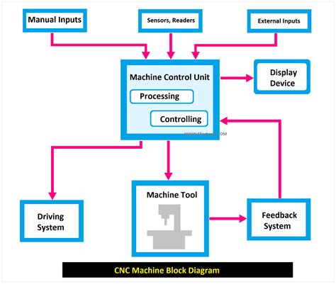 3 main components of a cnc machine|block diagram of cnc machine.